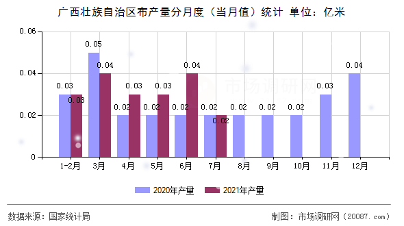 广西壮族自治区布产量分月度(当月值)统计 广西壮族自治区布产量分月度(当月值)统计