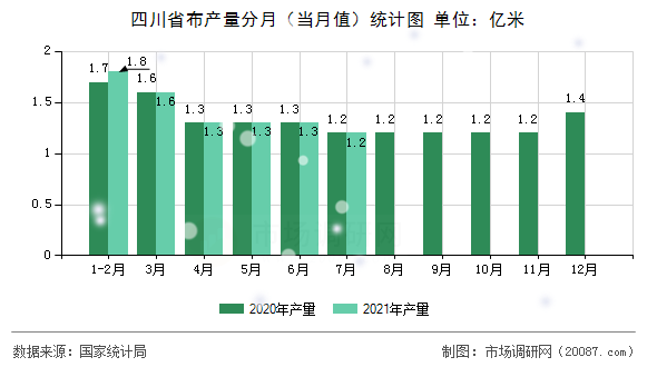 四川省布产量分月（当月值）统计图