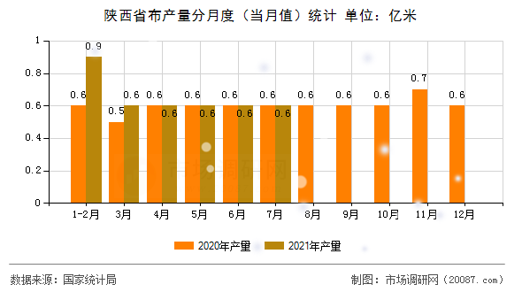陕西省布产量分月度（当月值）统计