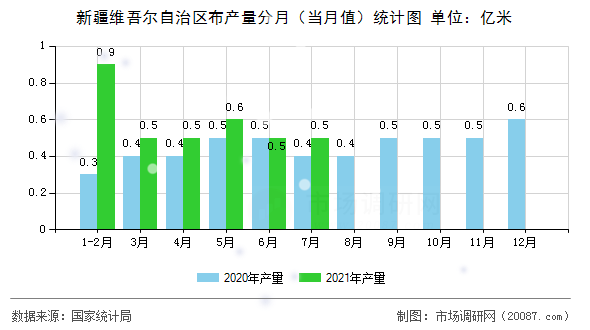 新疆维吾尔自治区布产量分月（当月值）统计图