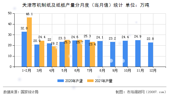 天津市机制纸及纸板产量分月度（当月值）统计