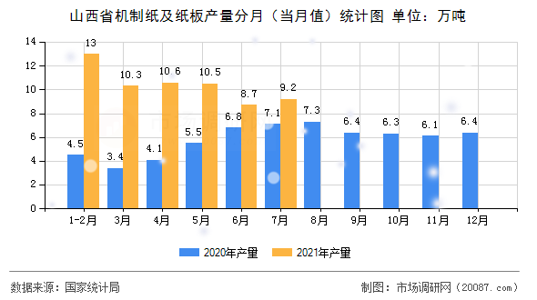 山西省机制纸及纸板产量分月（当月值）统计图