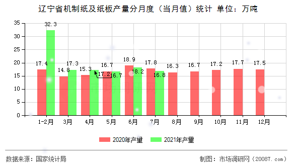 辽宁省机制纸及纸板产量分月度(当月值)统计 辽宁省机制纸及纸板产量分月度(当月值)统计