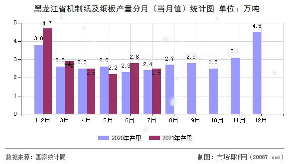 黑龙江省机制纸及纸板产量分月（当月值）统计图