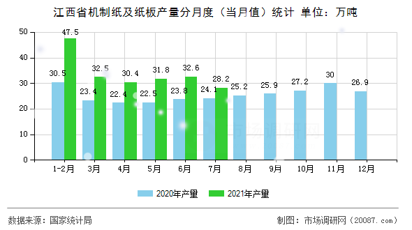 江西省机制纸及纸板产量分月度(当月值)统计 江西省机制纸及纸板产量分月度(当月值)统计