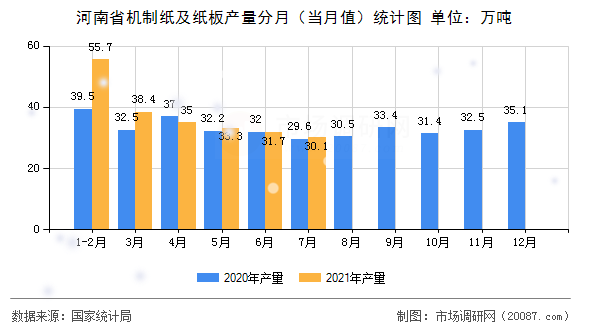 河南省机制纸及纸板产量分月(当月值)统计图 河南省机制纸及纸板产量分月(当月值)统计图