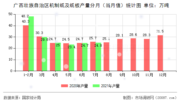 广西壮族自治区机制纸及纸板产量分月（当月值）统计图