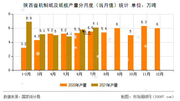 陕西省机制纸及纸板产量分月度（当月值）统计