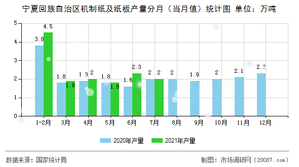 宁夏回族自治区机制纸及纸板产量分月（当月值）统计图