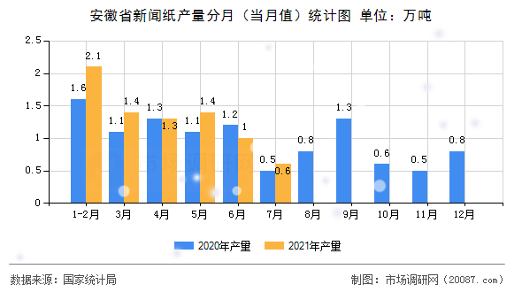 安徽省新闻纸产量分月(当月值)统计图 安徽省新闻纸产量分月(当月值)统计图