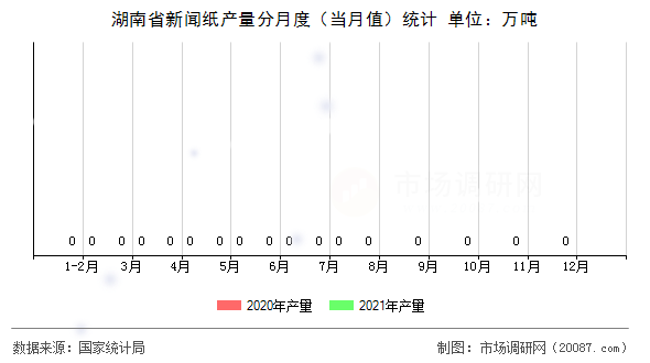湖南省新闻纸产量分月度（当月值）统计