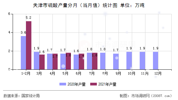 天津市硫酸产量分月(当月值)统计图 天津市硫酸产量分月(当月值)统计图