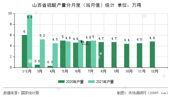 山西省硫酸产量分月度（当月值）统计