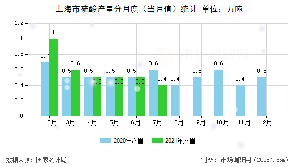 上海市硫酸产量分月度(当月值)统计 上海市硫酸产量分月度(当月值)统计