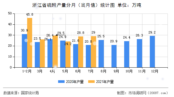 浙江省硫酸产量分月（当月值）统计图