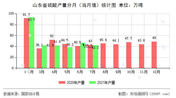 山东省硫酸产量分月(当月值)统计图 山东省硫酸产量分月(当月值)统计图