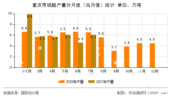 重庆市硫酸产量分月度(当月值)统计 重庆市硫酸产量分月度(当月值)统计