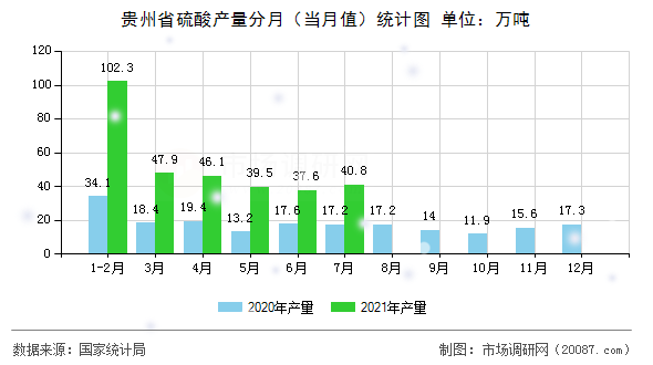 贵州省硫酸产量分月（当月值）统计图