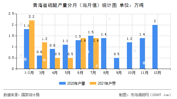 青海省硫酸产量分月(当月值)统计图 青海省硫酸产量分月(当月值)统计图