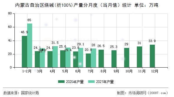 内蒙古自治区烧碱(折100%)产量分月度（当月值）统计