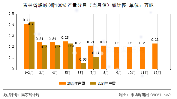 吉林省烧碱(折100%)产量分月（当月值）统计图