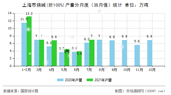上海市烧碱(折100%)产量分月度（当月值）统计