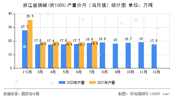 浙江省烧碱(折100%)产量分月（当月值）统计图