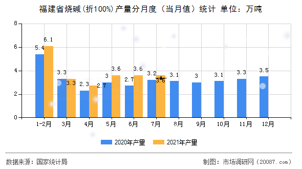 福建省烧碱(折100%)产量分月度（当月值）统计