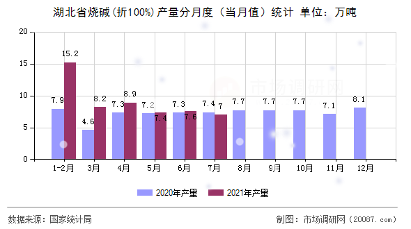 湖北省烧碱(折100%)产量分月度（当月值）统计
