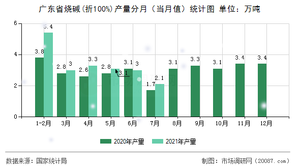 广东省烧碱(折100%)产量分月（当月值）统计图