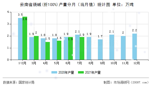 云南省烧碱(折100%)产量分月(当月值)统计图 云南省烧碱(折100%)产量分月(当月值)统计图