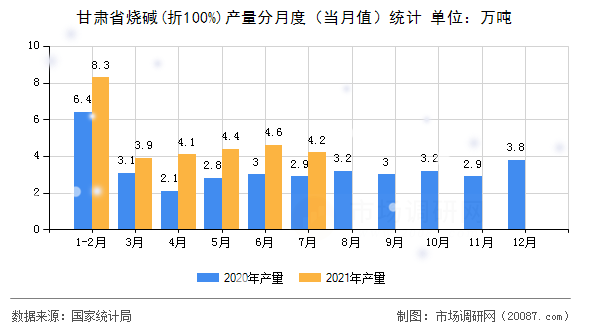 甘肃省烧碱(折100%)产量分月度（当月值）统计
