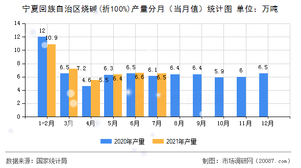 宁夏回族自治区烧碱(折100%)产量分月(当月值)统计图 宁夏回族自治区烧碱(折100%)产量分月(当月值)统计图