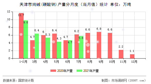 天津市纯碱(碳酸钠)产量分月度（当月值）统计