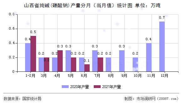 山西省纯碱(碳酸钠)产量分月（当月值）统计图