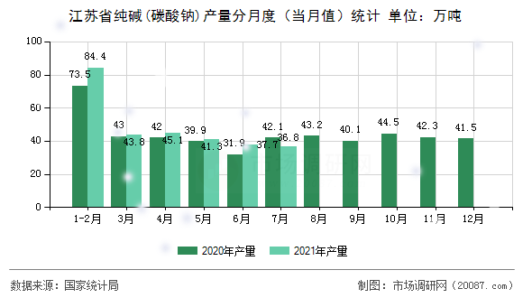江苏省纯碱(碳酸钠)产量分月度（当月值）统计