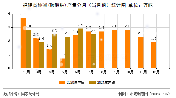 福建省纯碱(碳酸钠)产量分月（当月值）统计图