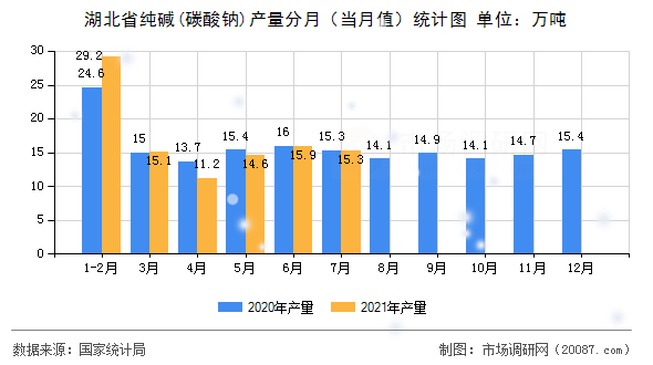湖北省纯碱(碳酸钠)产量分月(当月值)统计图 湖北省纯碱(碳酸钠)产量分月(当月值)统计图