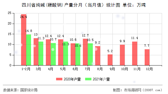 四川省纯碱(碳酸钠)产量分月（当月值）统计图