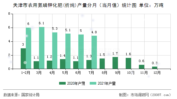 天津市农用氮磷钾化肥(折纯)产量分月(当月值)统计图 天津市农用氮磷钾化肥(折纯)产量分月(当月值)统计图