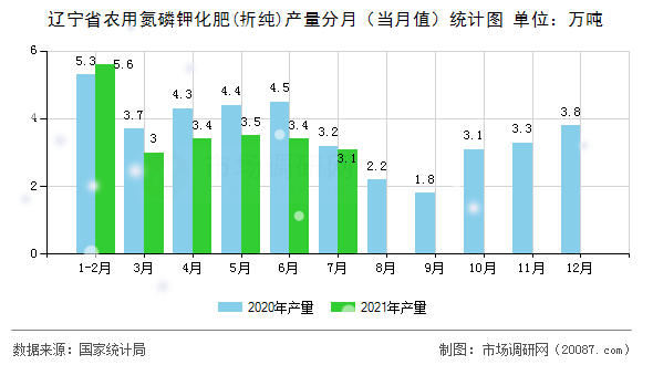 辽宁省农用氮磷钾化肥(折纯)产量分月（当月值）统计图
