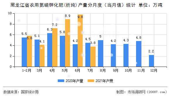 黑龙江省农用氮磷钾化肥(折纯)产量分月度（当月值）统计