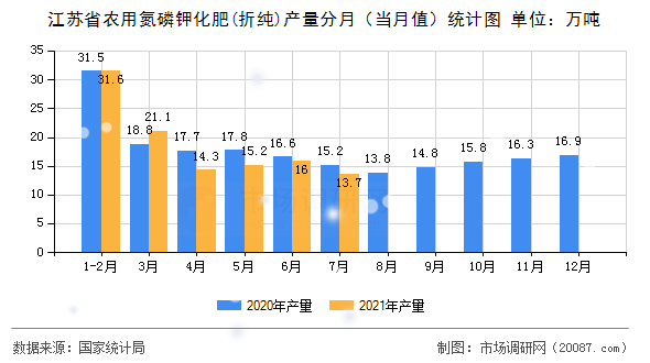江苏省农用氮磷钾化肥(折纯)产量分月（当月值）统计图