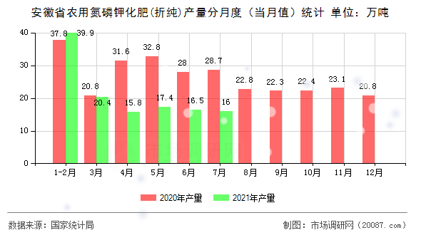 安徽省农用氮磷钾化肥(折纯)产量分月度(当月值)统计 安徽省农用氮磷钾化肥(折纯)产量分月度(当月值)统计