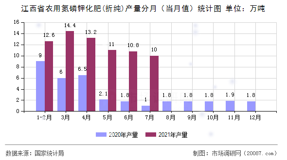 江西省农用氮磷钾化肥(折纯)产量分月（当月值）统计图