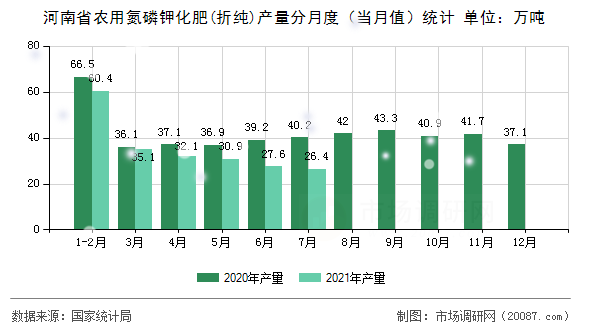 河南省农用氮磷钾化肥(折纯)产量分月度（当月值）统计