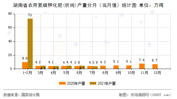 湖南省农用氮磷钾化肥(折纯)产量分月（当月值）统计图