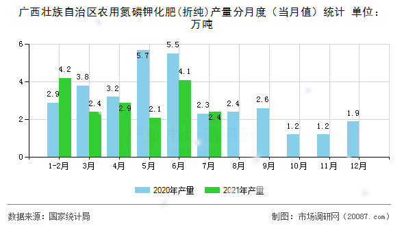 广西壮族自治区农用氮磷钾化肥(折纯)产量分月度(当月值)统计 广西壮族自治区农用氮磷钾化肥(折纯)产量分月度(当月值)统计