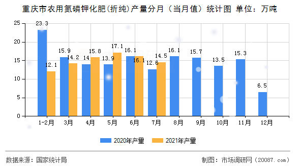 重庆市农用氮磷钾化肥(折纯)产量分月（当月值）统计图