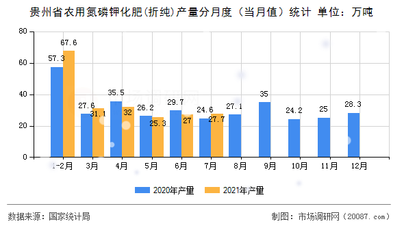 贵州省农用氮磷钾化肥(折纯)产量分月度(当月值)统计 贵州省农用氮磷钾化肥(折纯)产量分月度(当月值)统计